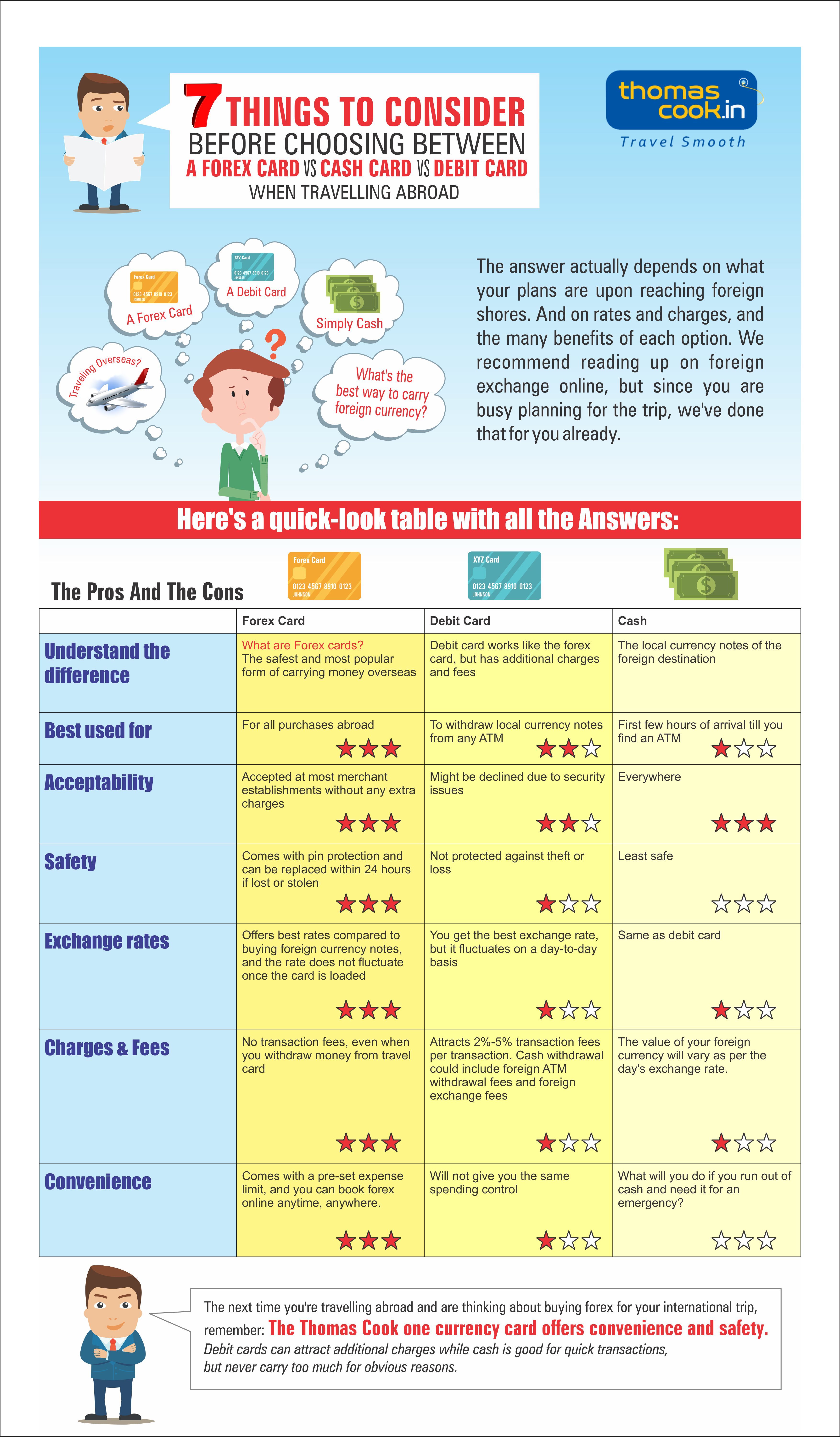 Forex Card vs International Debit Card vs Cash - Know What to Choose