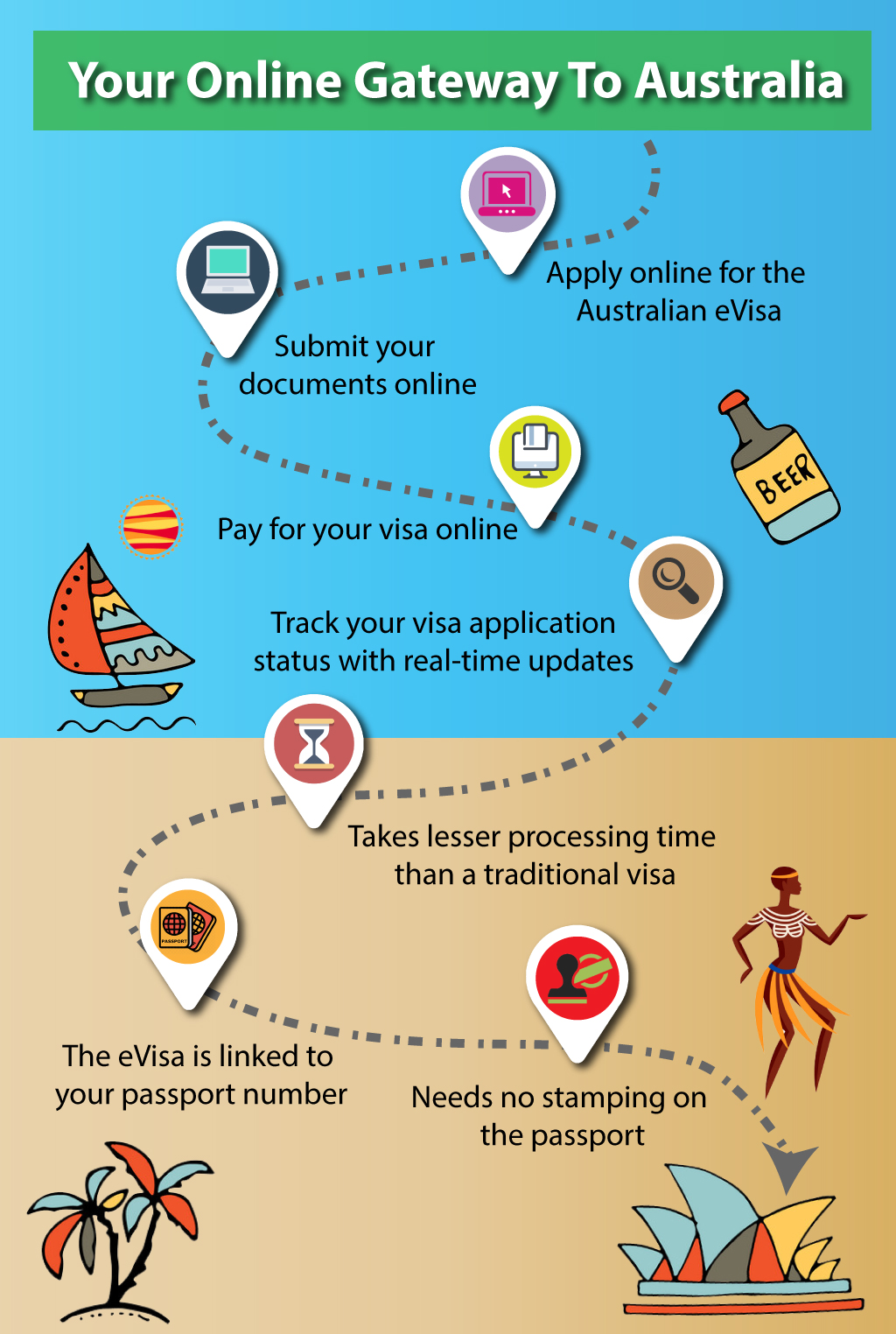 hektar hældning mulighed Complete Guide to Get Australia e-visa - More Convenient than Traditional  visa!