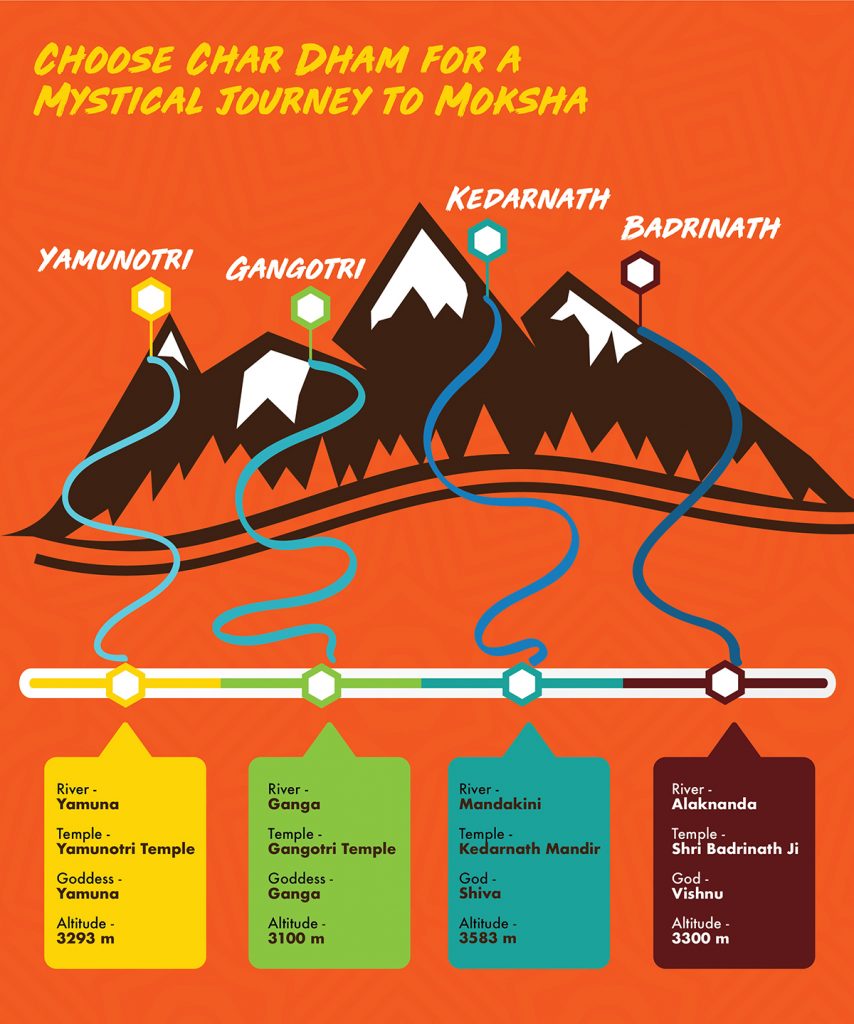 Choose Char Dham for a 'Mystical journey to Moksha - Thomas Cook Blog